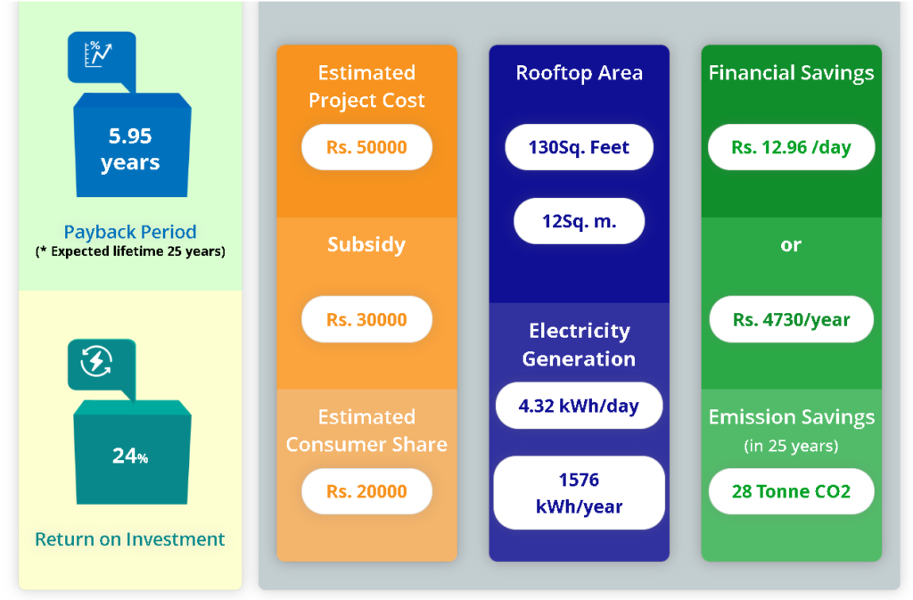 Benefits of Solar Rooftop Calculator